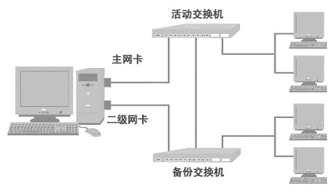 服务器两个网卡的作用是什么