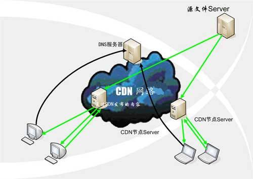 双线服务器和cdn服务器优缺点对比