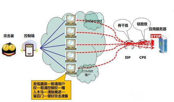 300g高防服务器防御ddos攻击