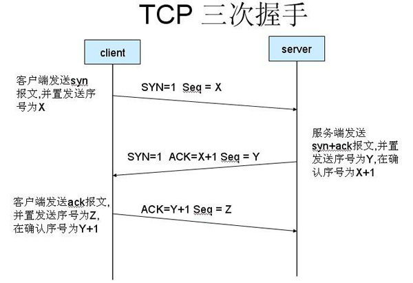 TCP协议的三次握手及防御手法