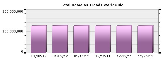 2012年1月上旬全球域名总量增加25.6万