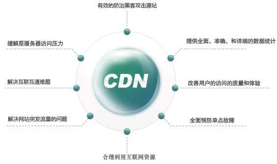 为什么网站要用CDN加速配置？