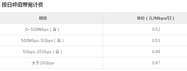 百度云CDN加速流量包的价格表？百度CDN加速