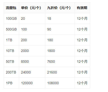 网站服务器配置CDN流量包需要增加多少钱？